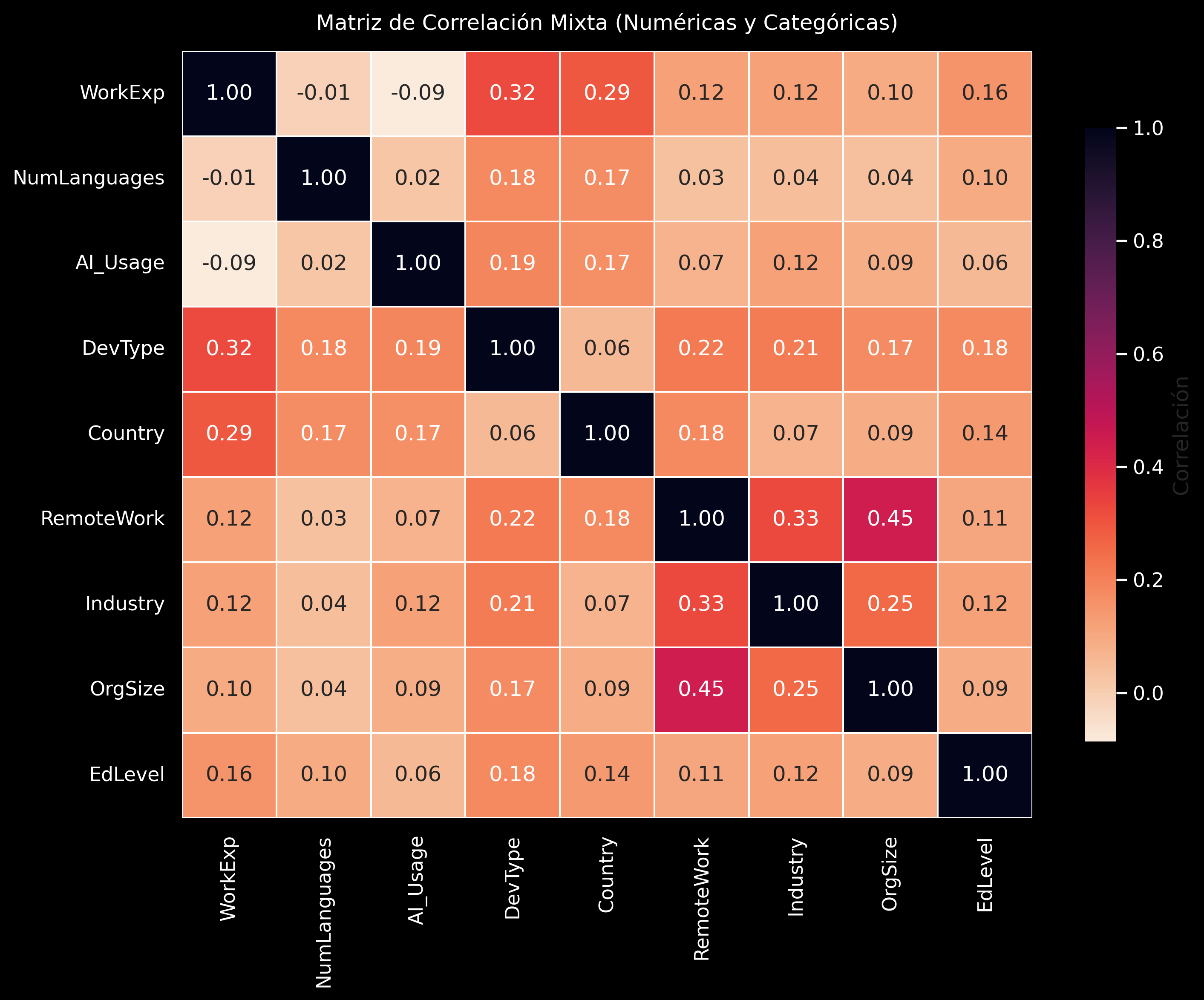 Matriz de Correlación Mixta