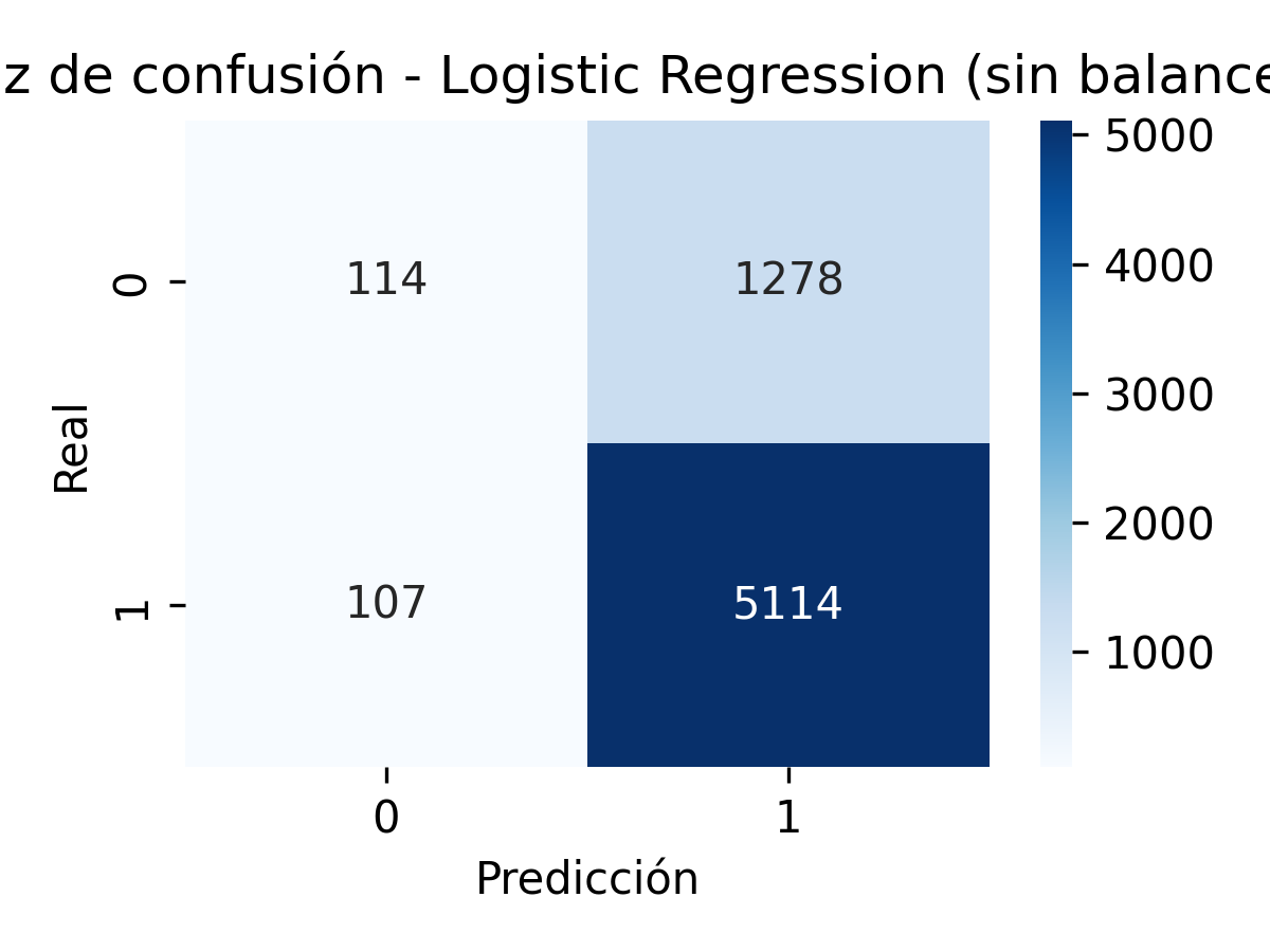 Matriz de confusión Logistic Regression