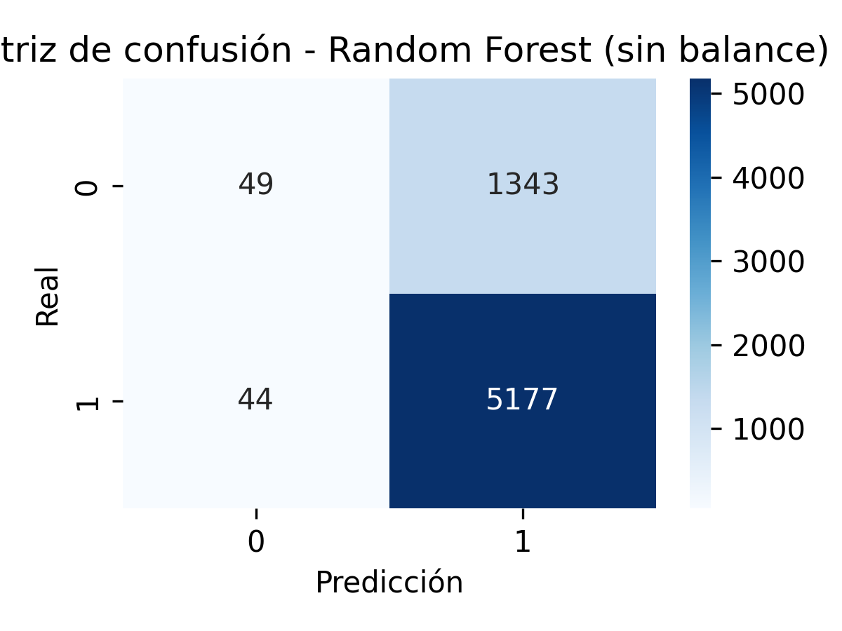Matriz de confusión Random Forest