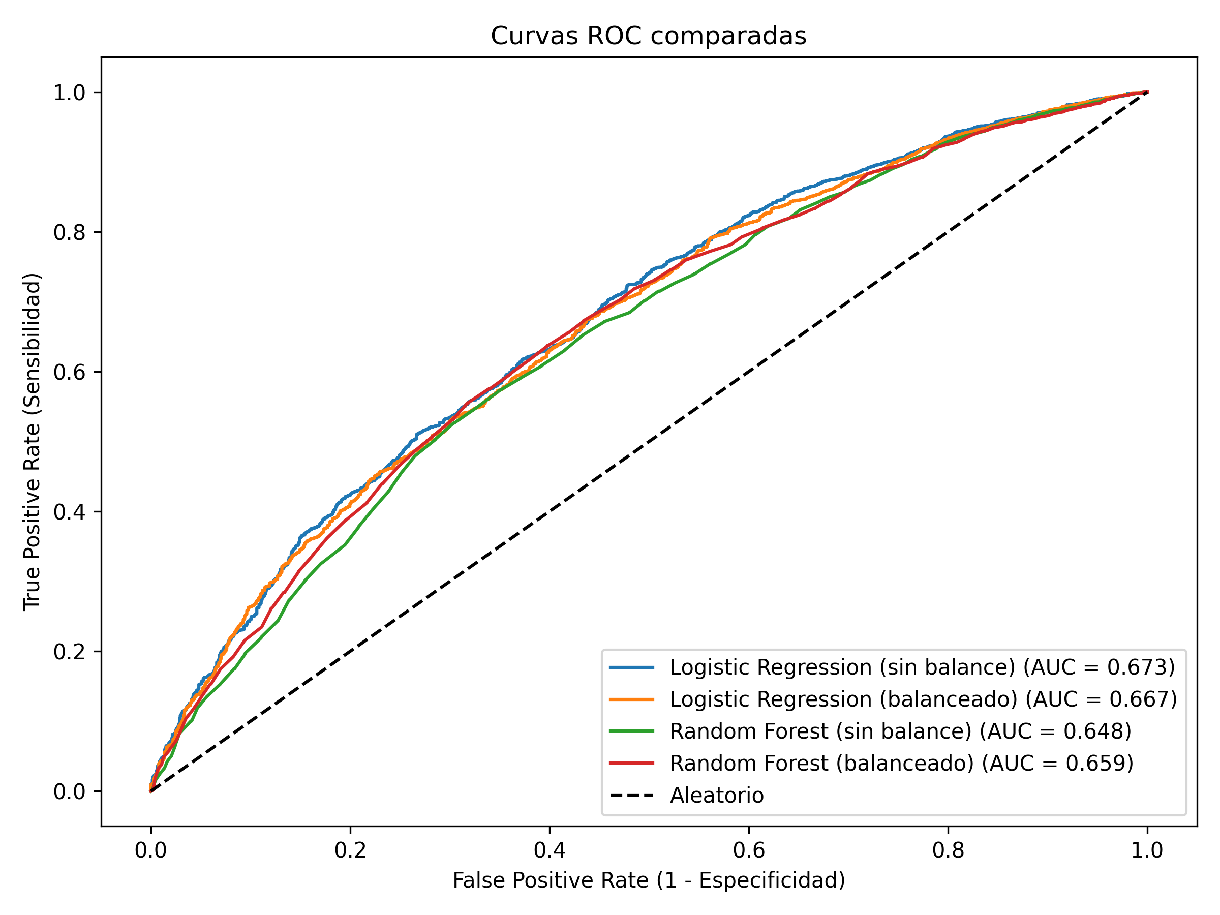 Curvas ROC de Logistic Regression y Random Forest