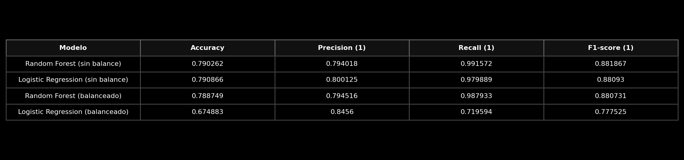 Tabla de resultados de modelos